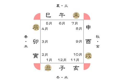 巳酉|【図解四柱推】十二支の方合と三合局 